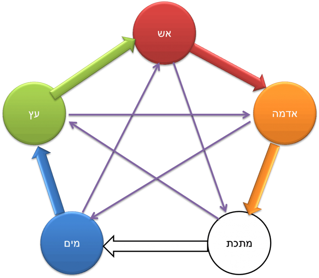 מעגל 5 האלמנטים