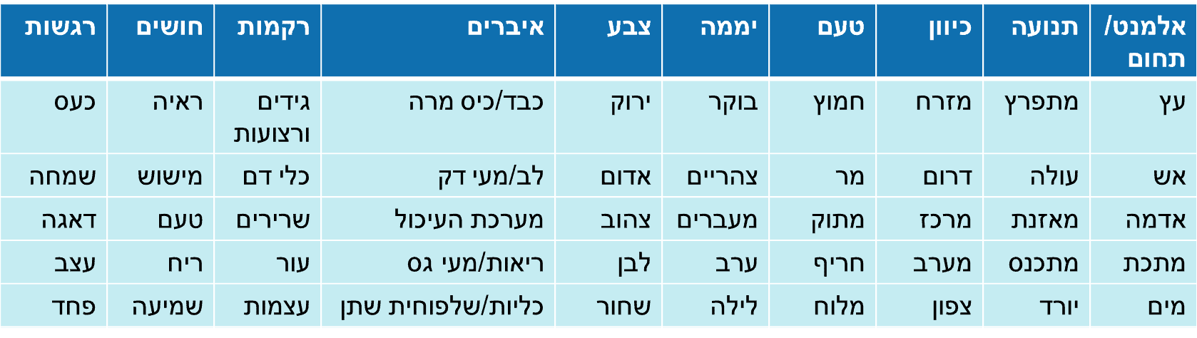 טבלת 5 האלמנטים והשיוכים שלהם